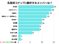 『名探偵コナン』好きなキャラクターランキング　画像1