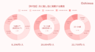 女性は「推し活」に毎月いくら使ってる？18歳以下は8,296円、18～24歳は20,896円、24～34歳は22,759円が平均